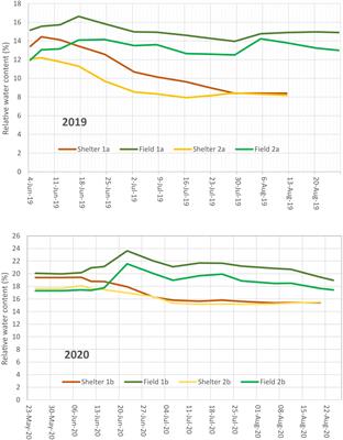 Variability in drought stress response in a panel of 100 faba bean genotypes